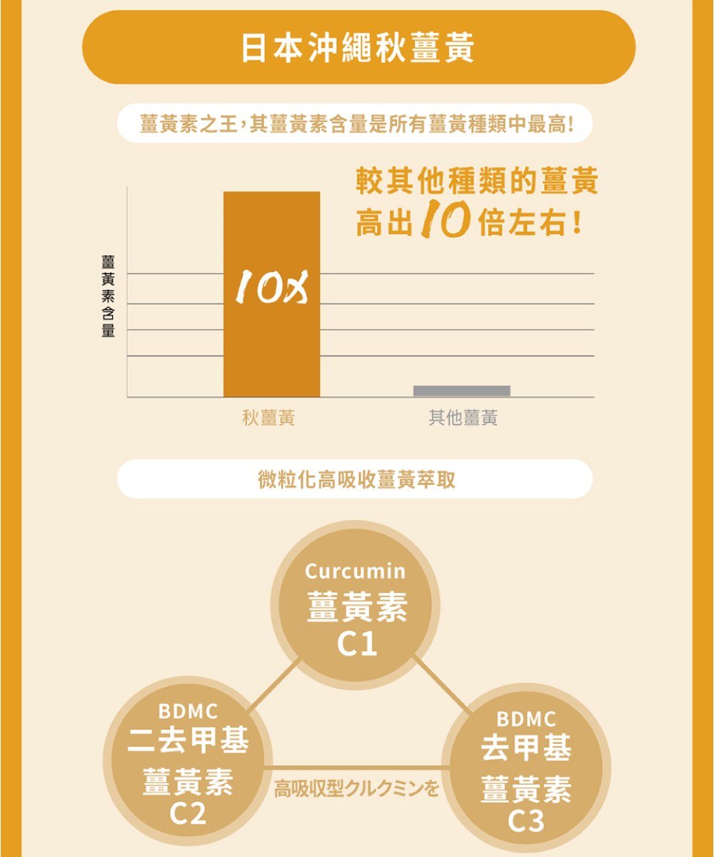 速攻EX超吸收薑黃＋包接體Q10 (30粒/瓶)