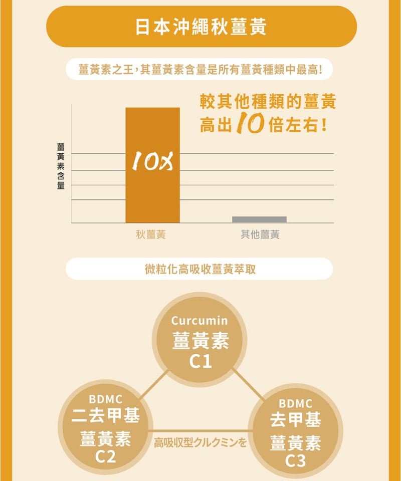 AFC9903-251 速攻EX超吸收薑黃＋包接體Q10 (30粒/瓶)